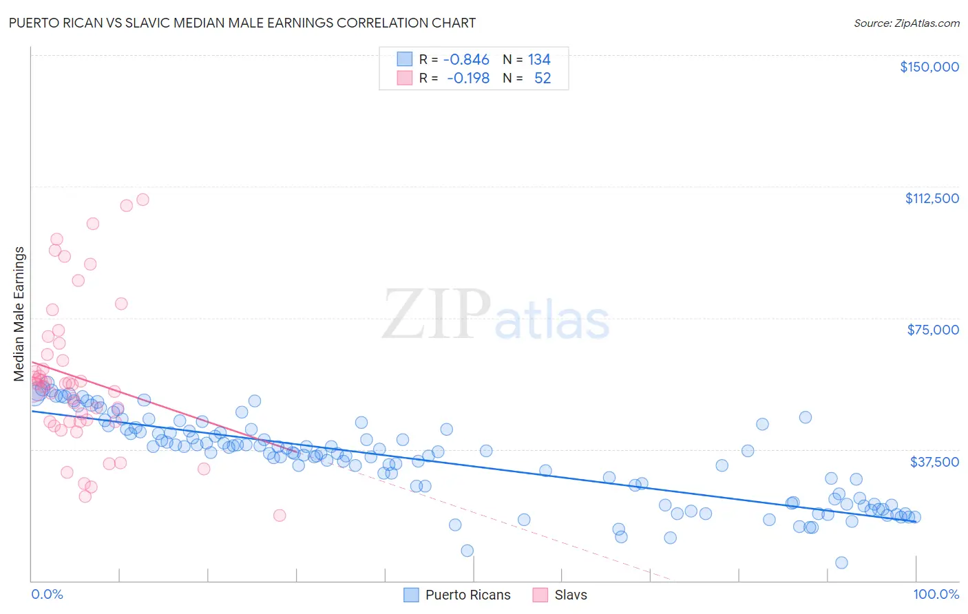Puerto Rican vs Slavic Median Male Earnings