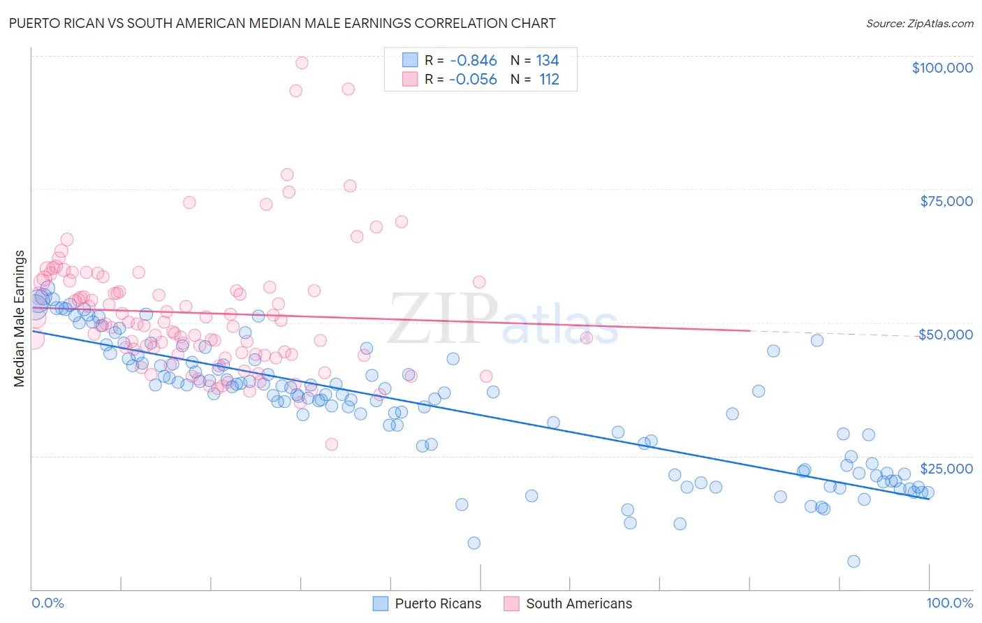 Puerto Rican vs South American Median Male Earnings