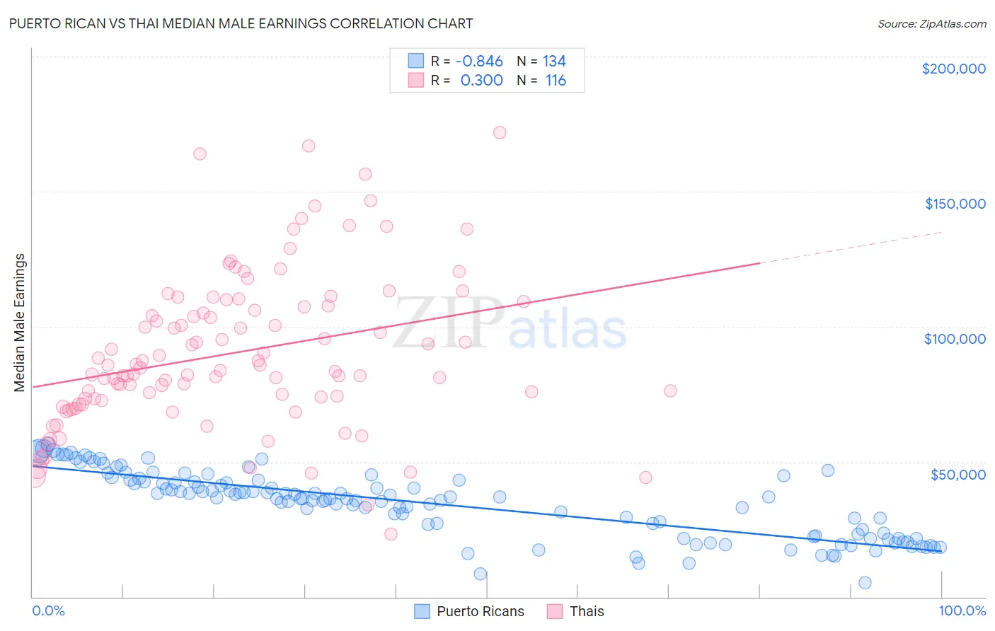 Puerto Rican vs Thai Median Male Earnings