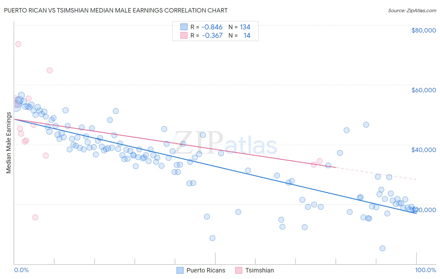 Puerto Rican vs Tsimshian Median Male Earnings