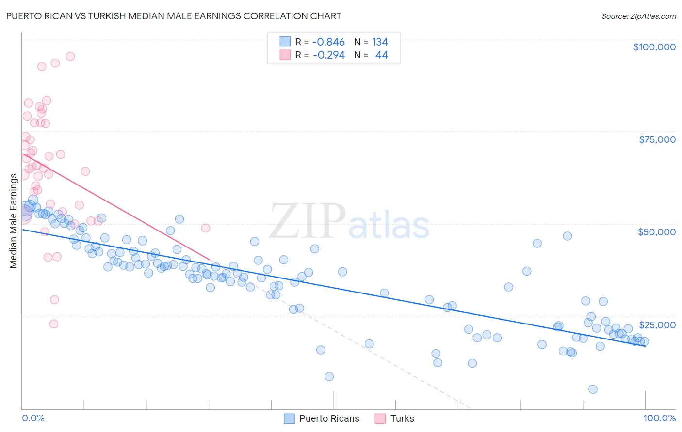 Puerto Rican vs Turkish Median Male Earnings