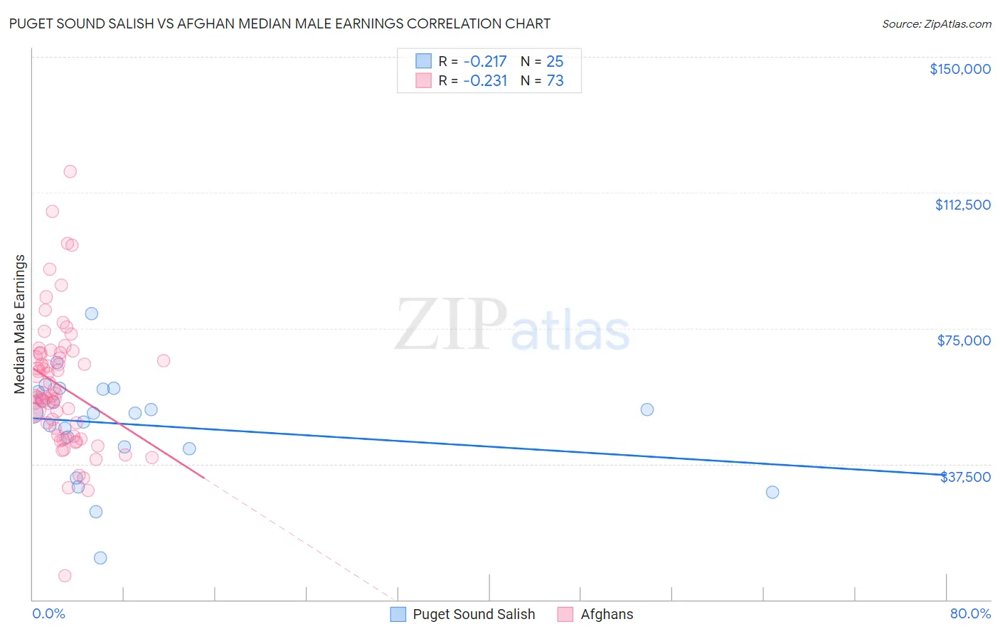 Puget Sound Salish vs Afghan Median Male Earnings