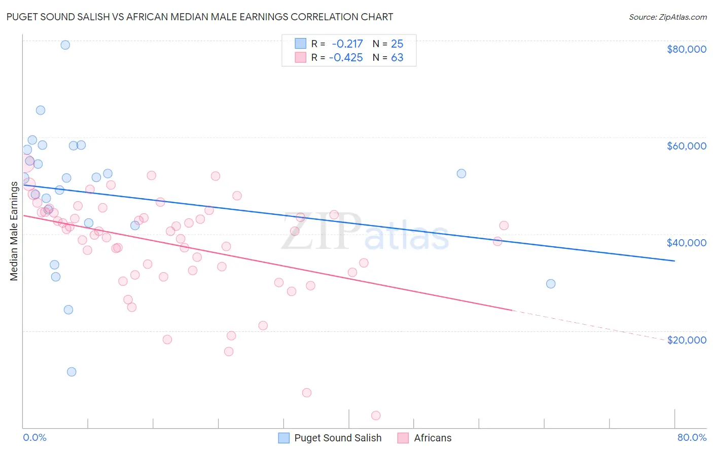Puget Sound Salish vs African Median Male Earnings