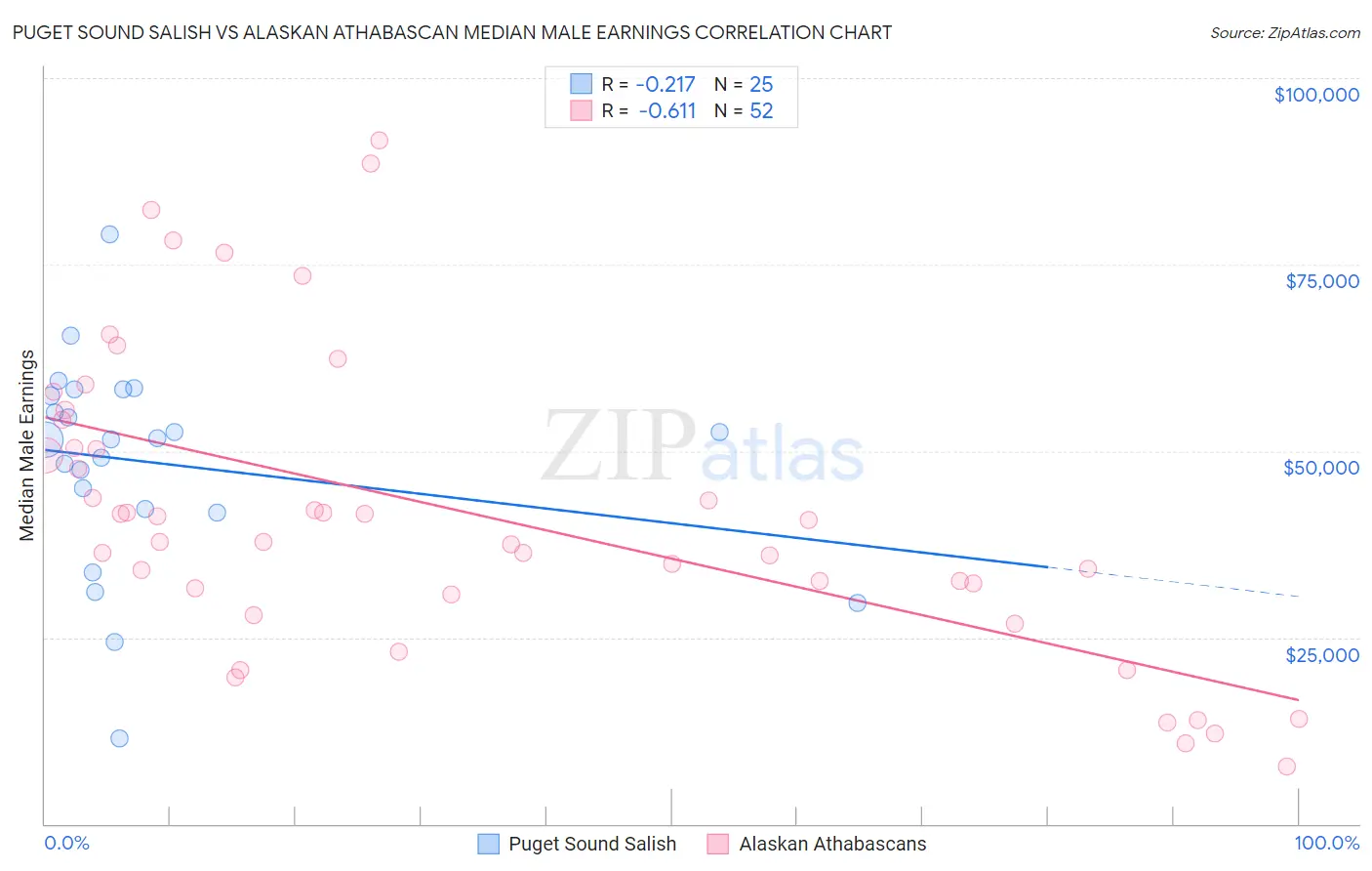 Puget Sound Salish vs Alaskan Athabascan Median Male Earnings
