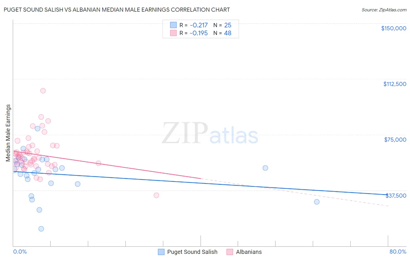 Puget Sound Salish vs Albanian Median Male Earnings