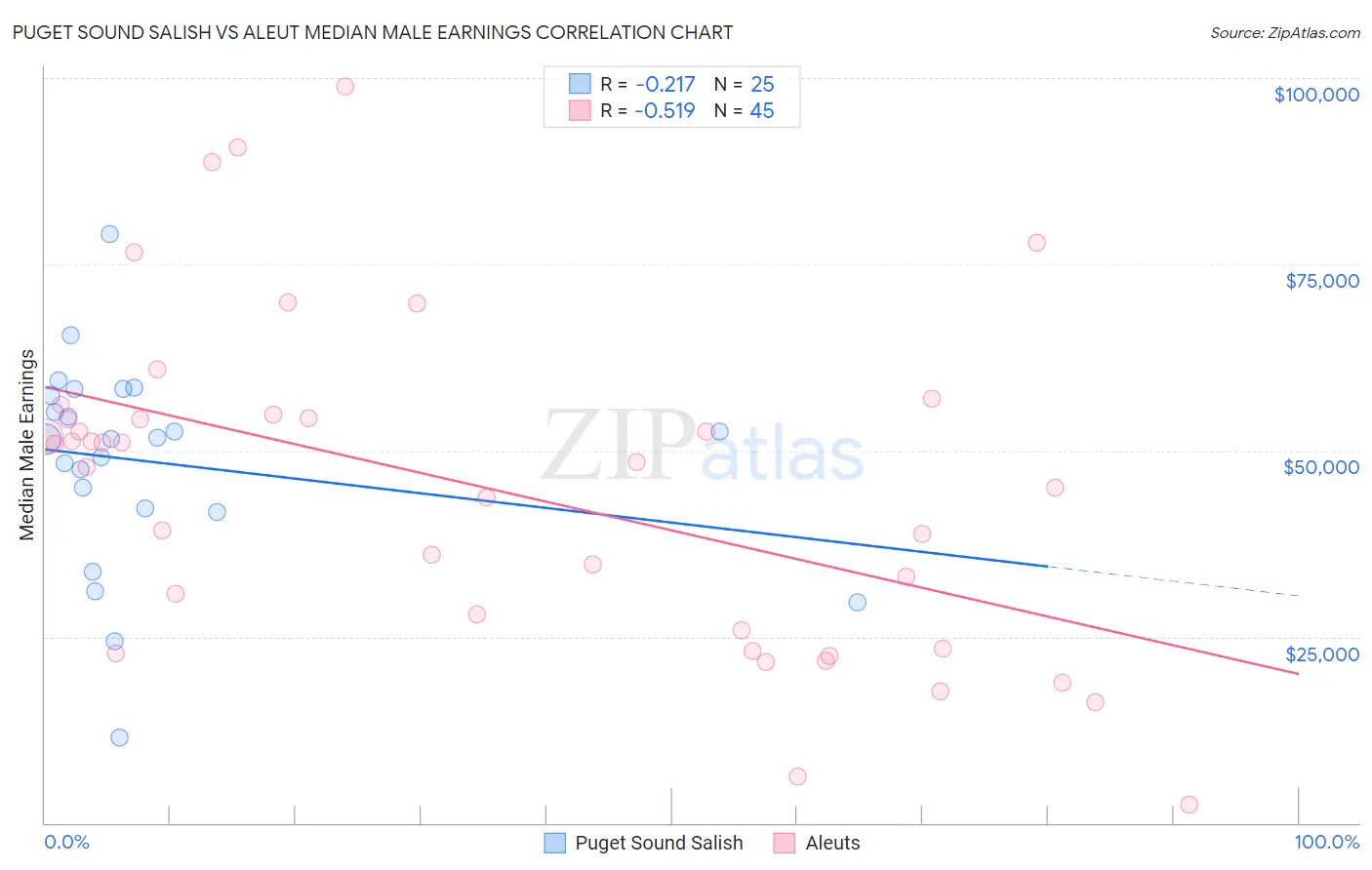 Puget Sound Salish vs Aleut Median Male Earnings