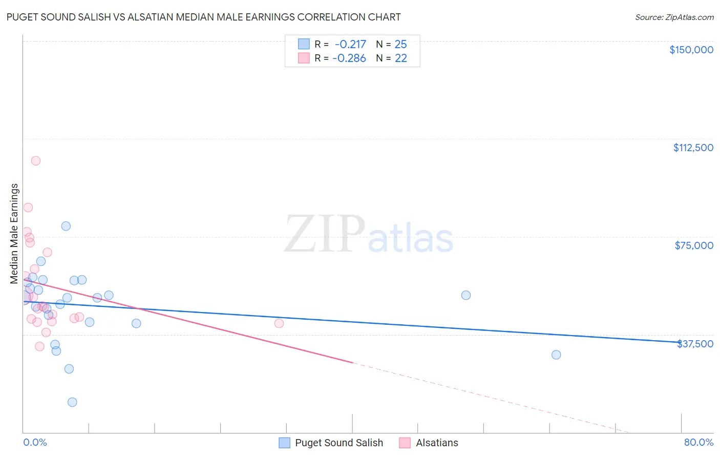 Puget Sound Salish vs Alsatian Median Male Earnings