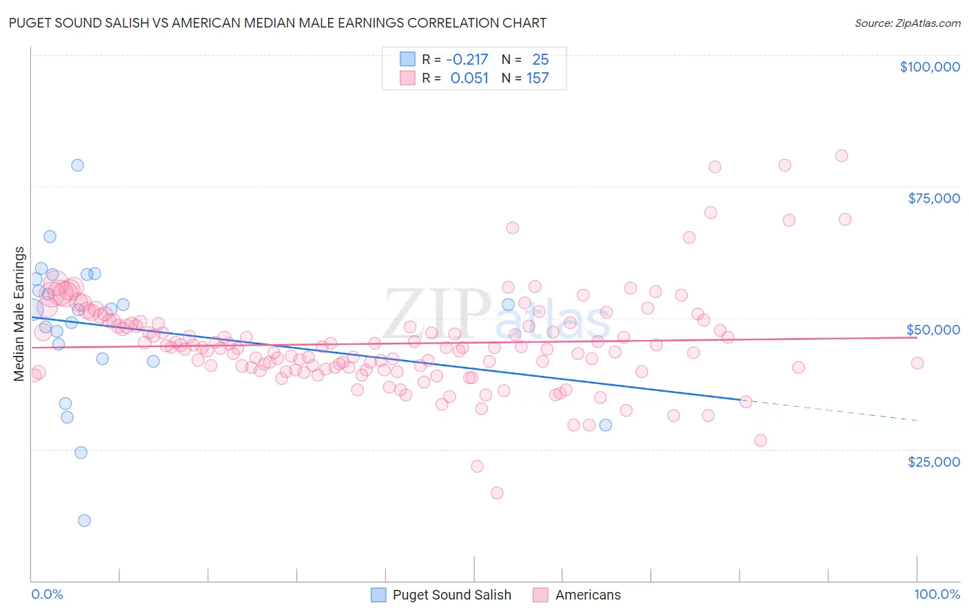 Puget Sound Salish vs American Median Male Earnings