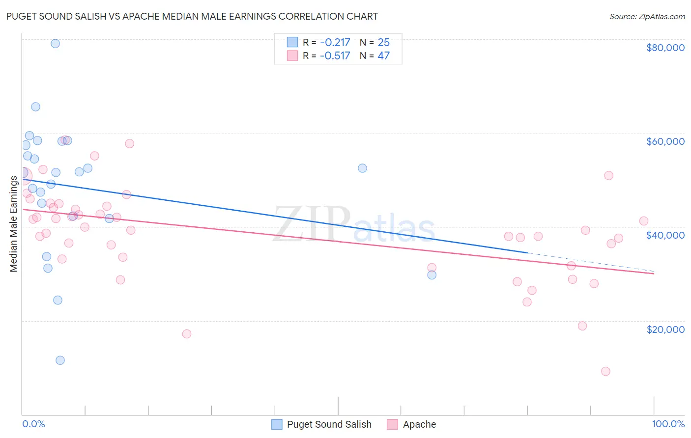 Puget Sound Salish vs Apache Median Male Earnings