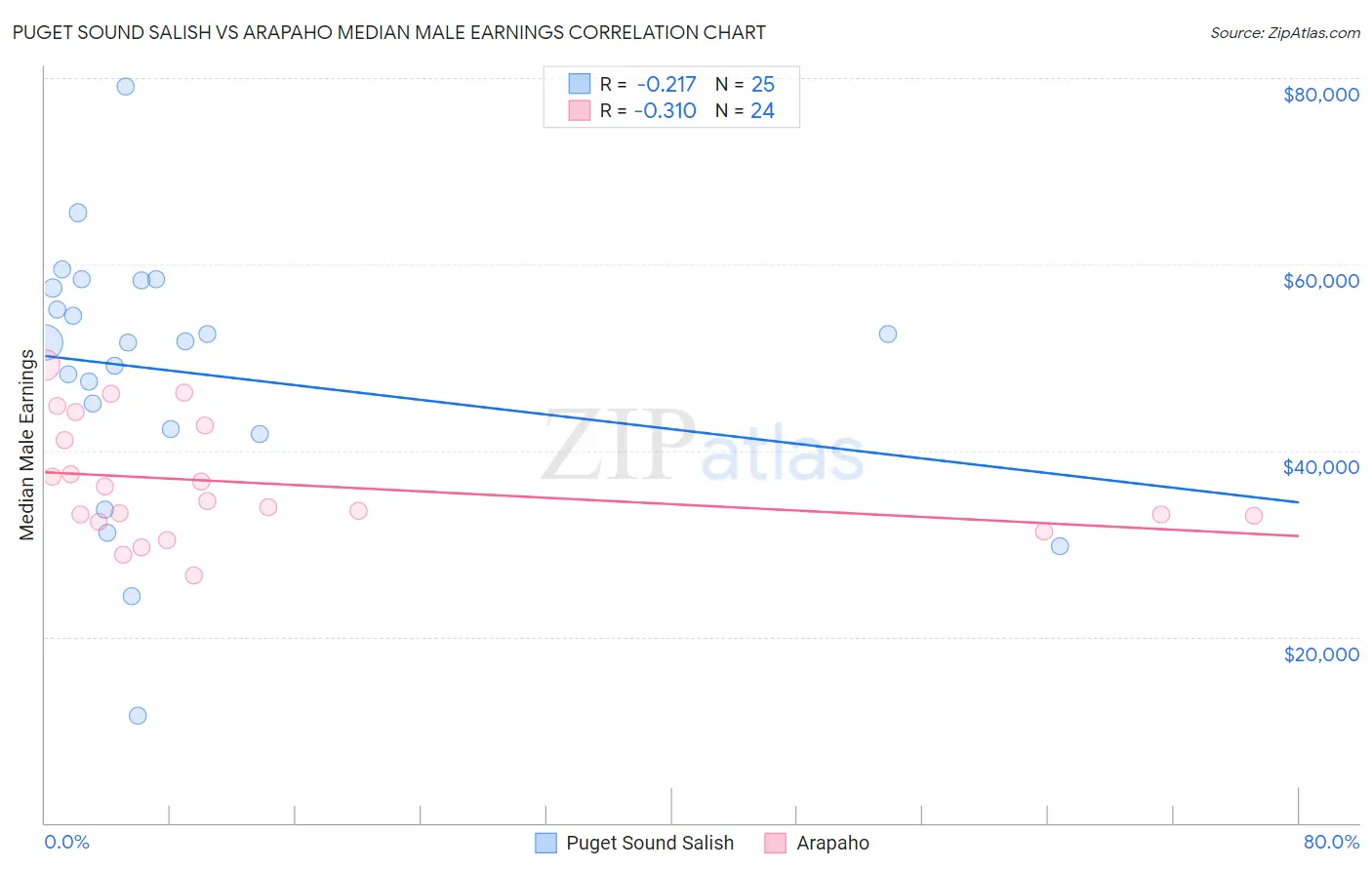 Puget Sound Salish vs Arapaho Median Male Earnings