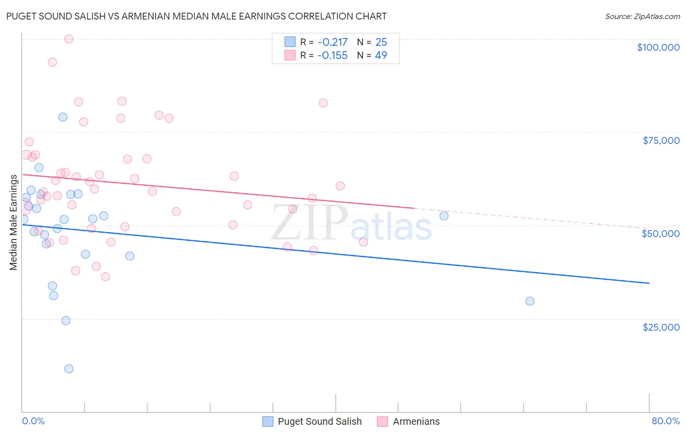 Puget Sound Salish vs Armenian Median Male Earnings