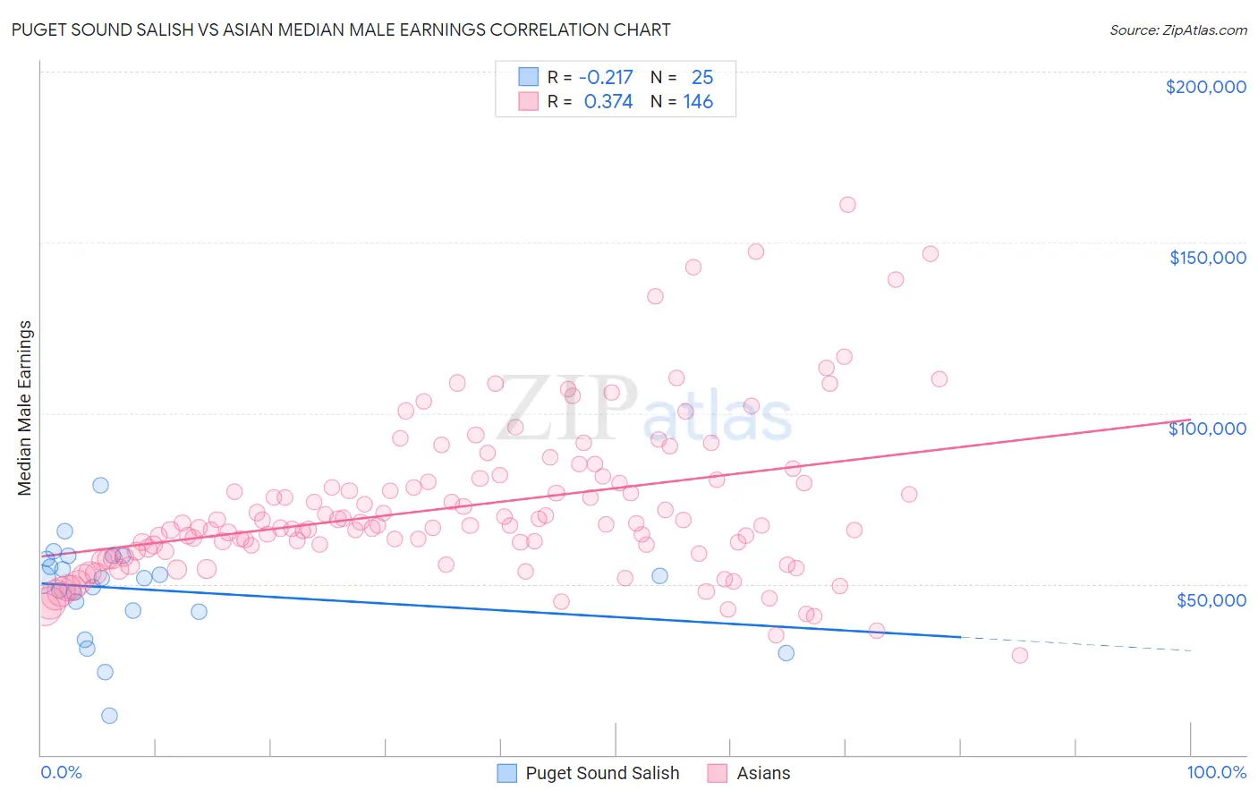 Puget Sound Salish vs Asian Median Male Earnings