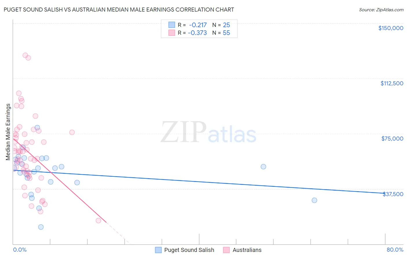 Puget Sound Salish vs Australian Median Male Earnings