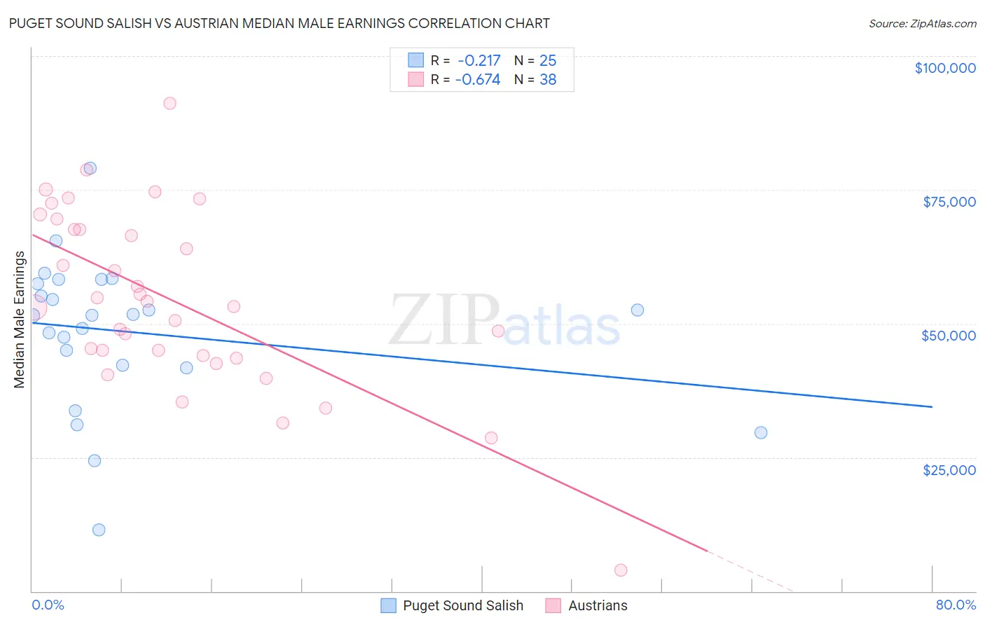 Puget Sound Salish vs Austrian Median Male Earnings