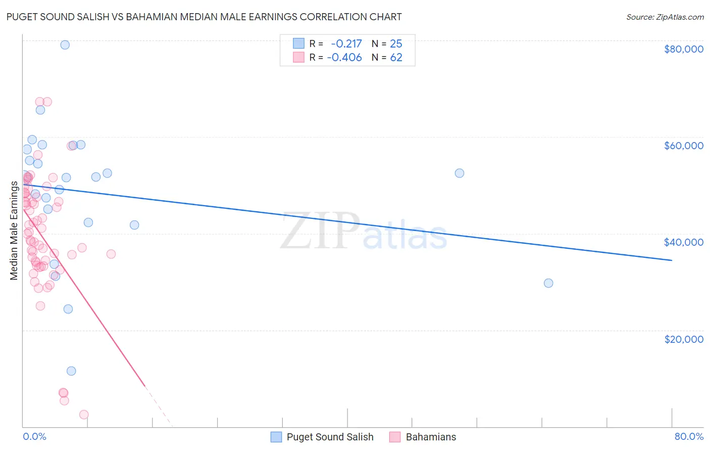 Puget Sound Salish vs Bahamian Median Male Earnings