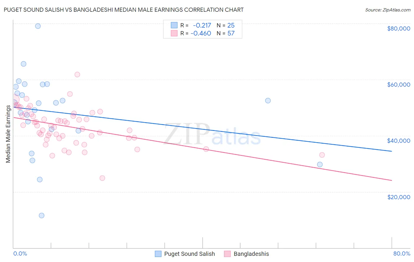 Puget Sound Salish vs Bangladeshi Median Male Earnings