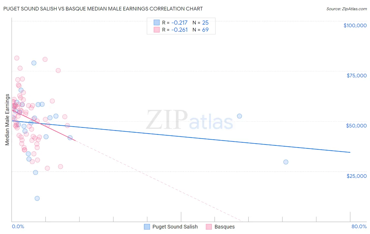 Puget Sound Salish vs Basque Median Male Earnings