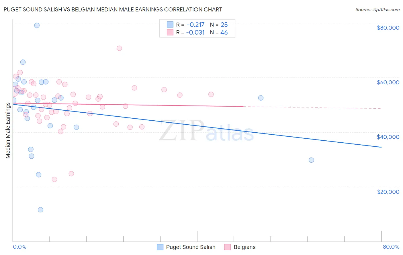 Puget Sound Salish vs Belgian Median Male Earnings