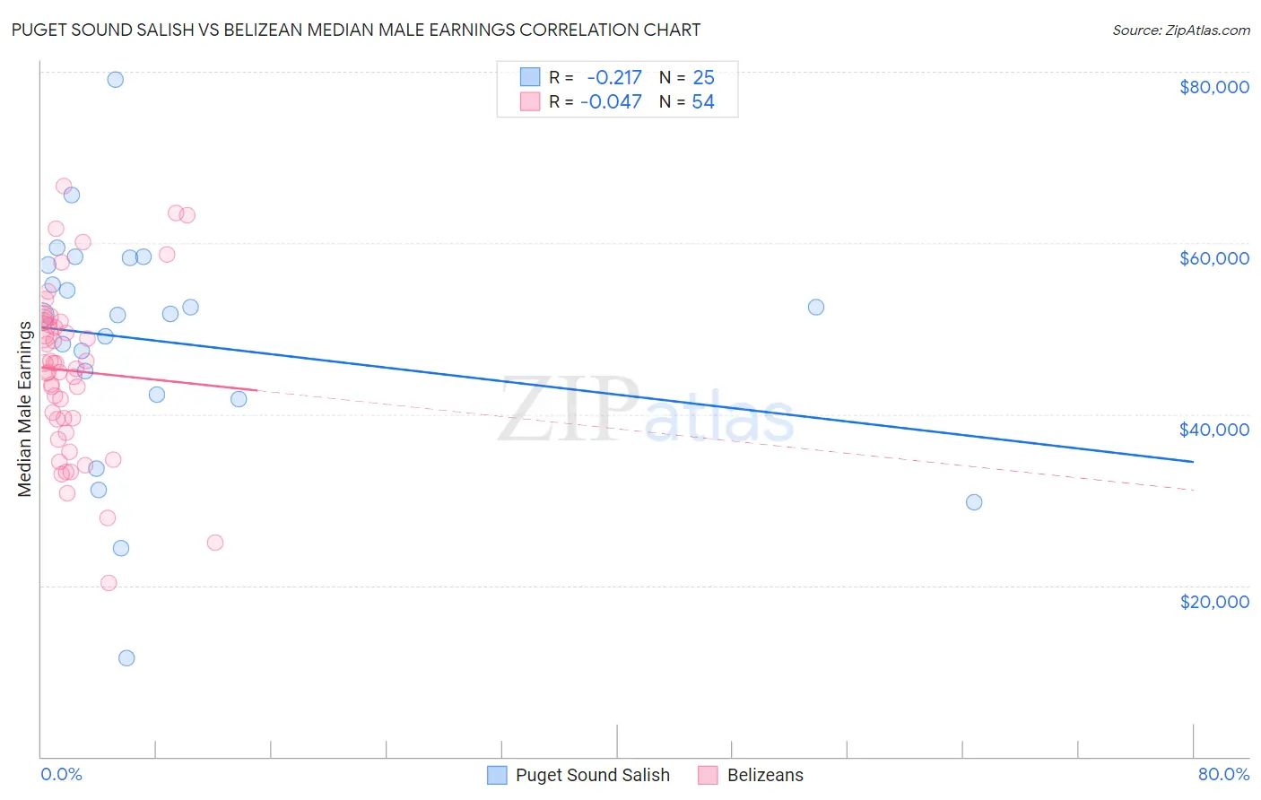 Puget Sound Salish vs Belizean Median Male Earnings