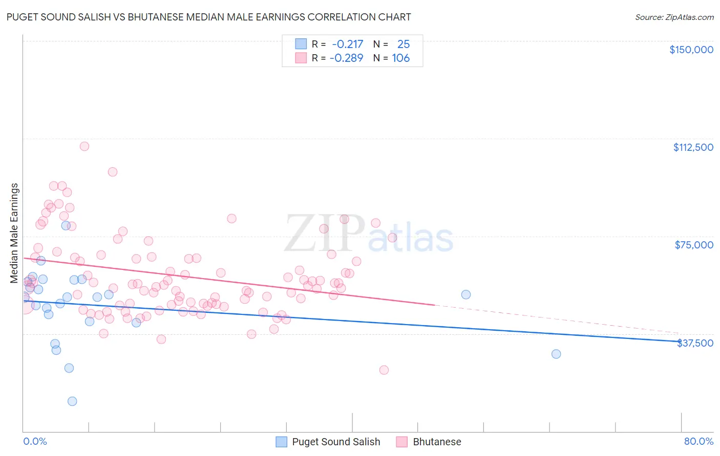 Puget Sound Salish vs Bhutanese Median Male Earnings