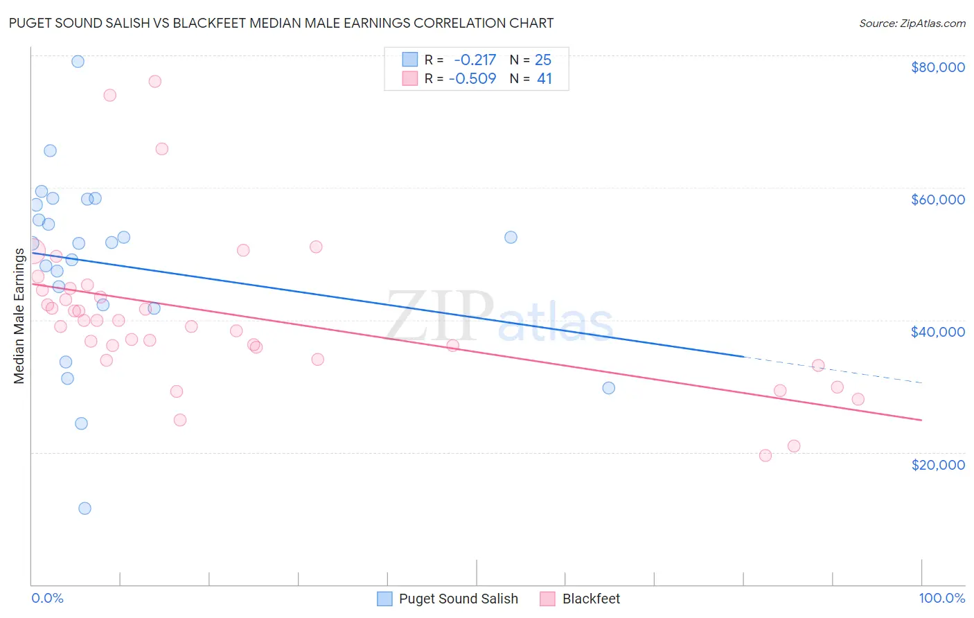 Puget Sound Salish vs Blackfeet Median Male Earnings