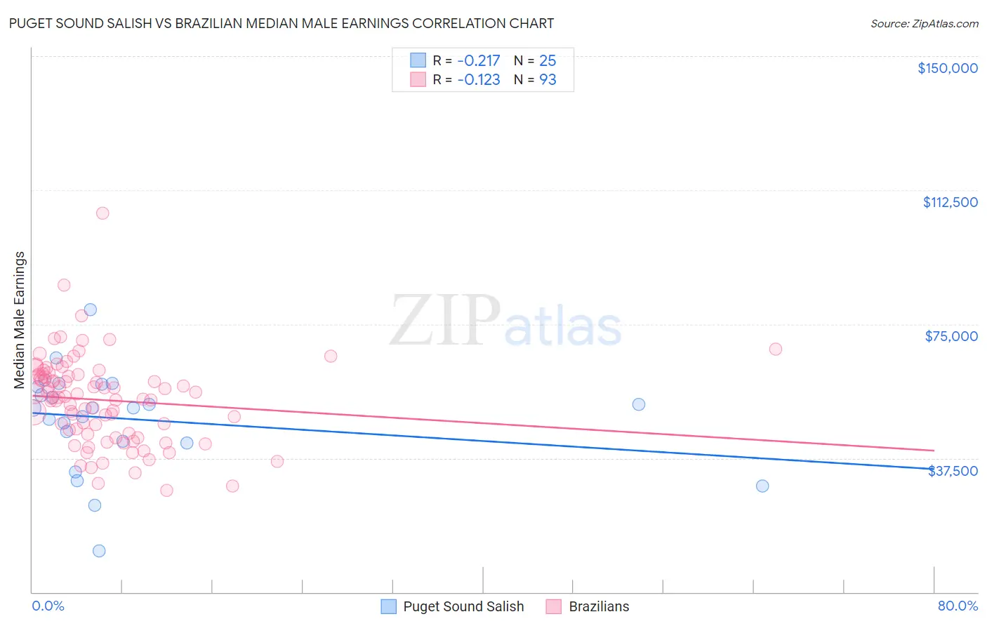 Puget Sound Salish vs Brazilian Median Male Earnings