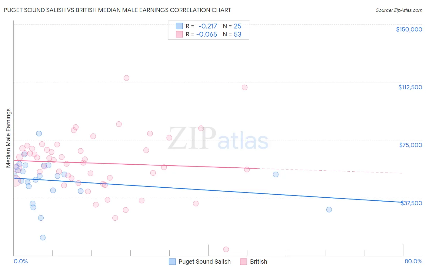 Puget Sound Salish vs British Median Male Earnings