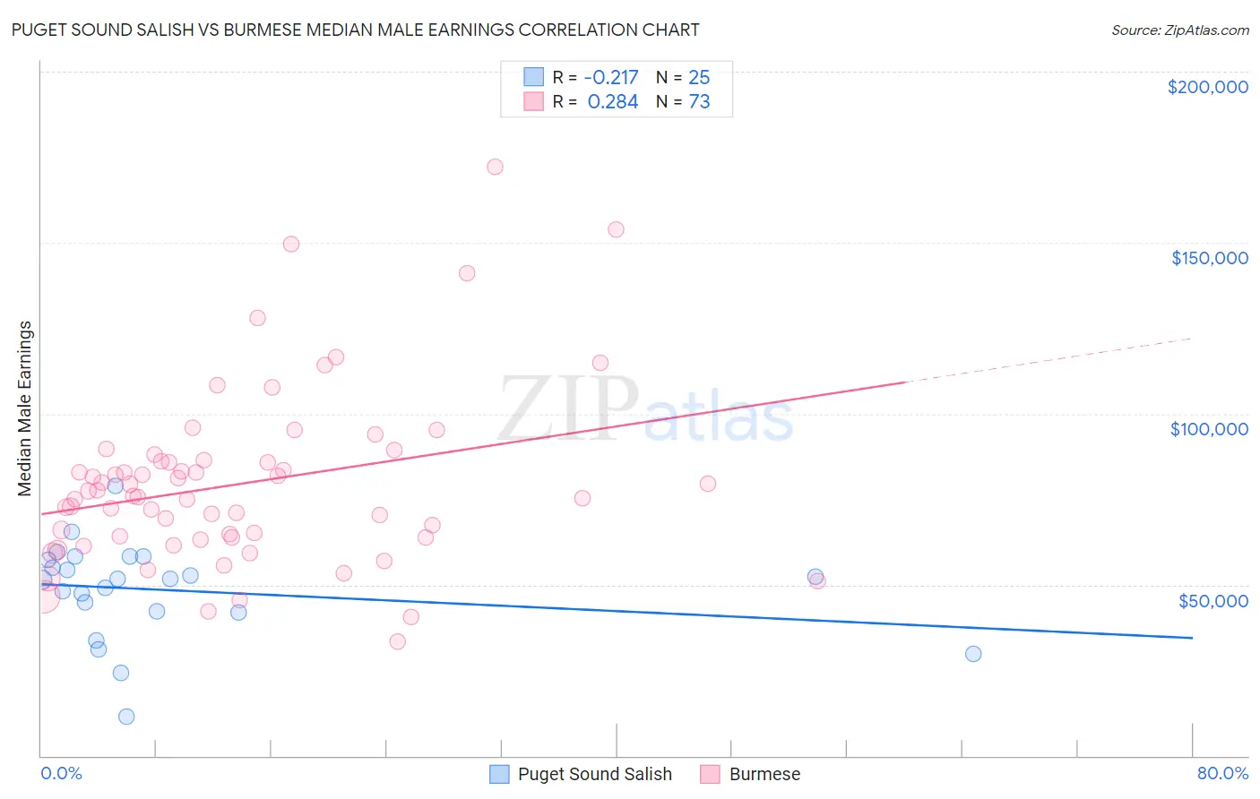 Puget Sound Salish vs Burmese Median Male Earnings