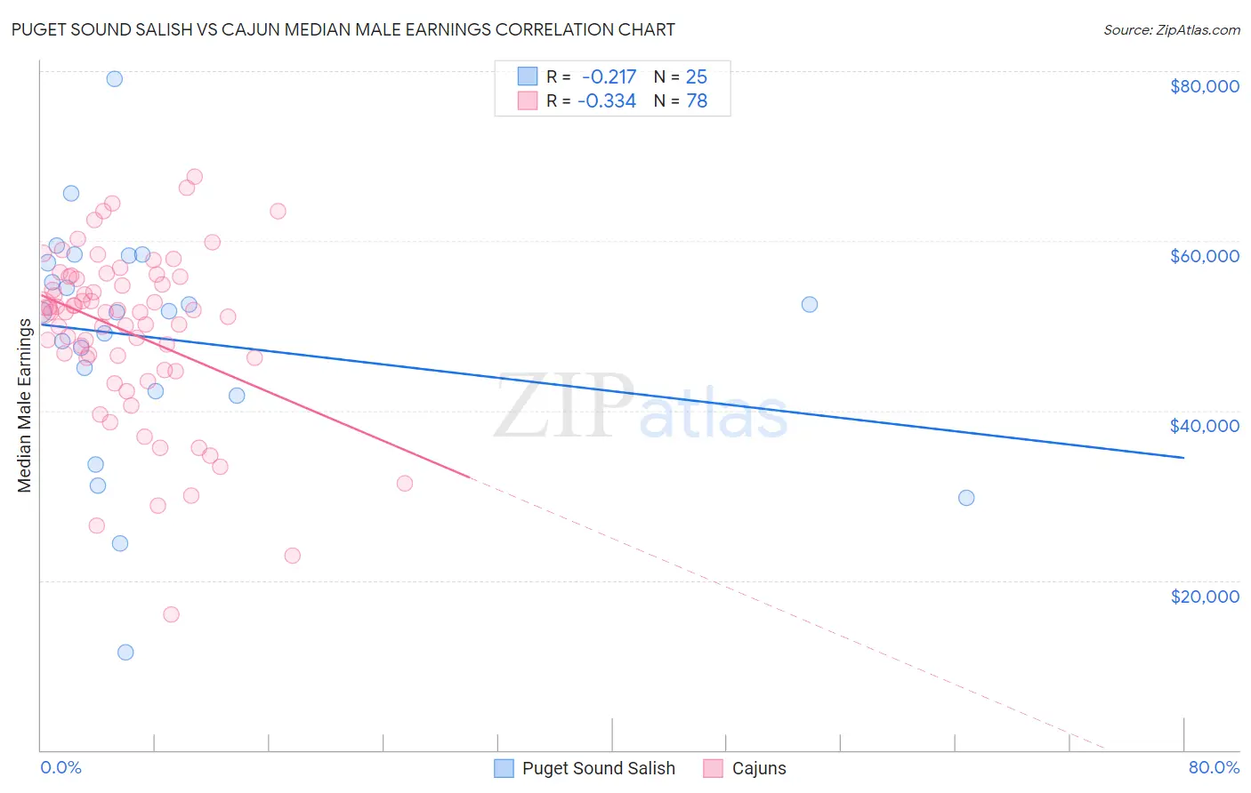 Puget Sound Salish vs Cajun Median Male Earnings