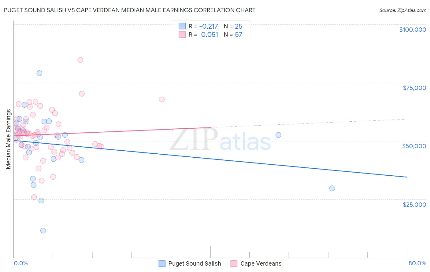 Puget Sound Salish vs Cape Verdean Median Male Earnings