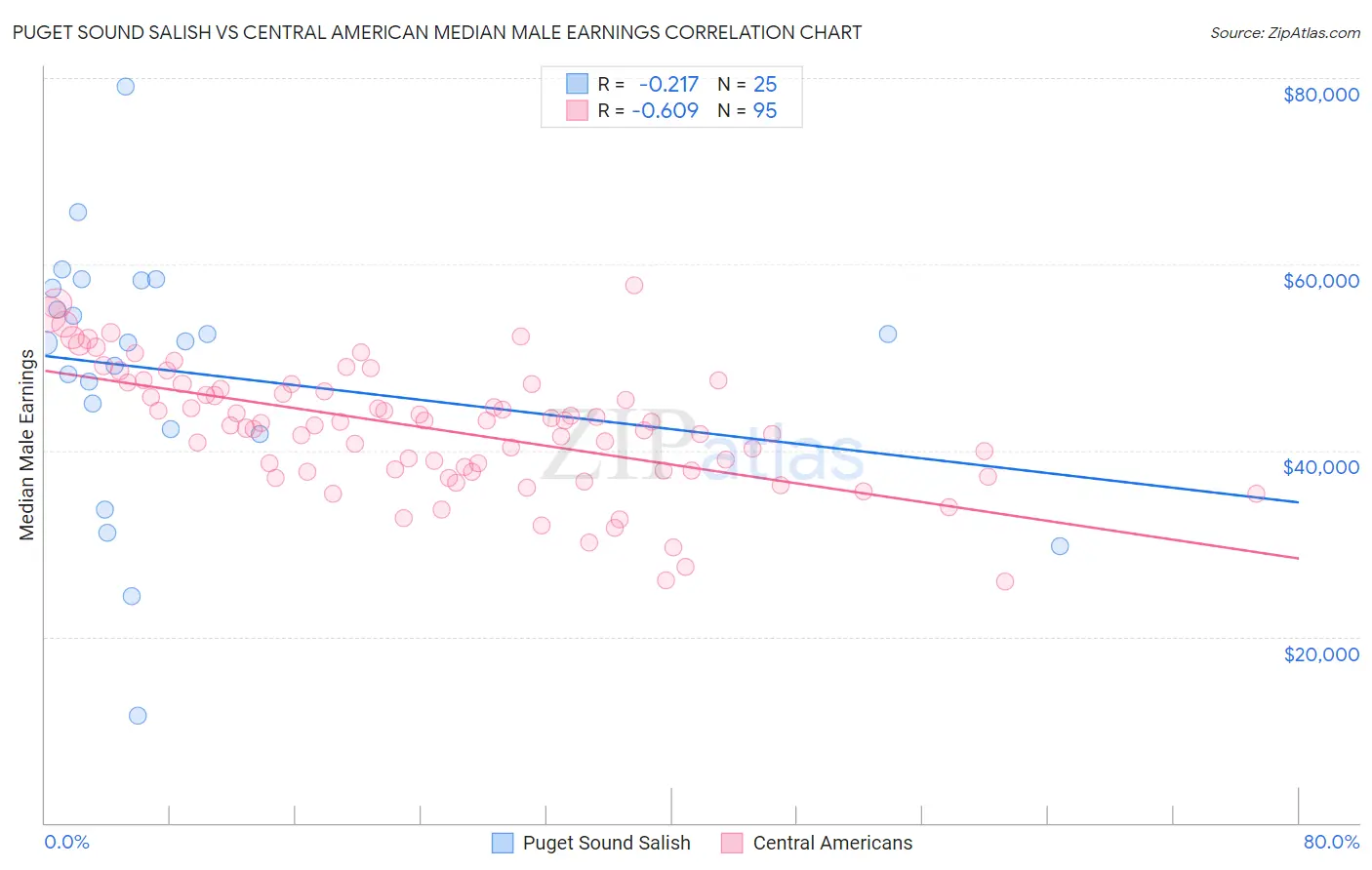 Puget Sound Salish vs Central American Median Male Earnings