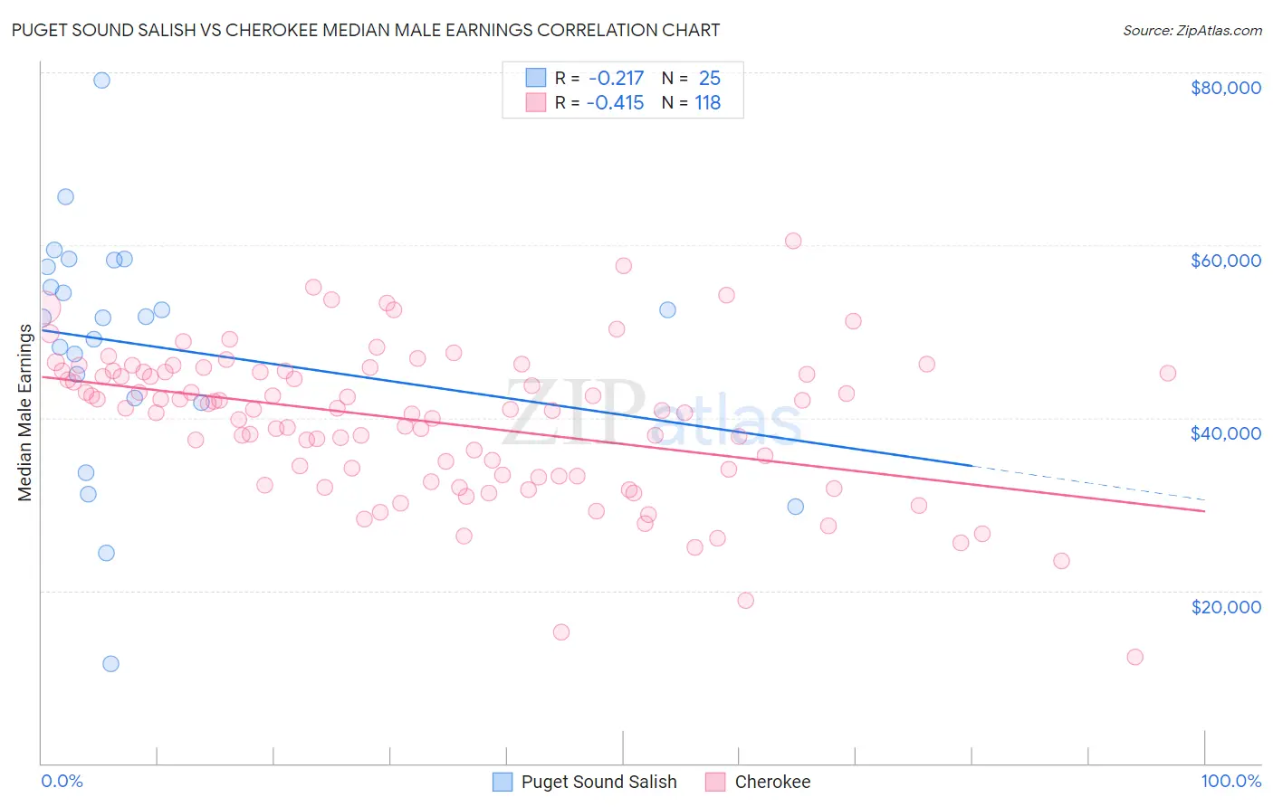 Puget Sound Salish vs Cherokee Median Male Earnings