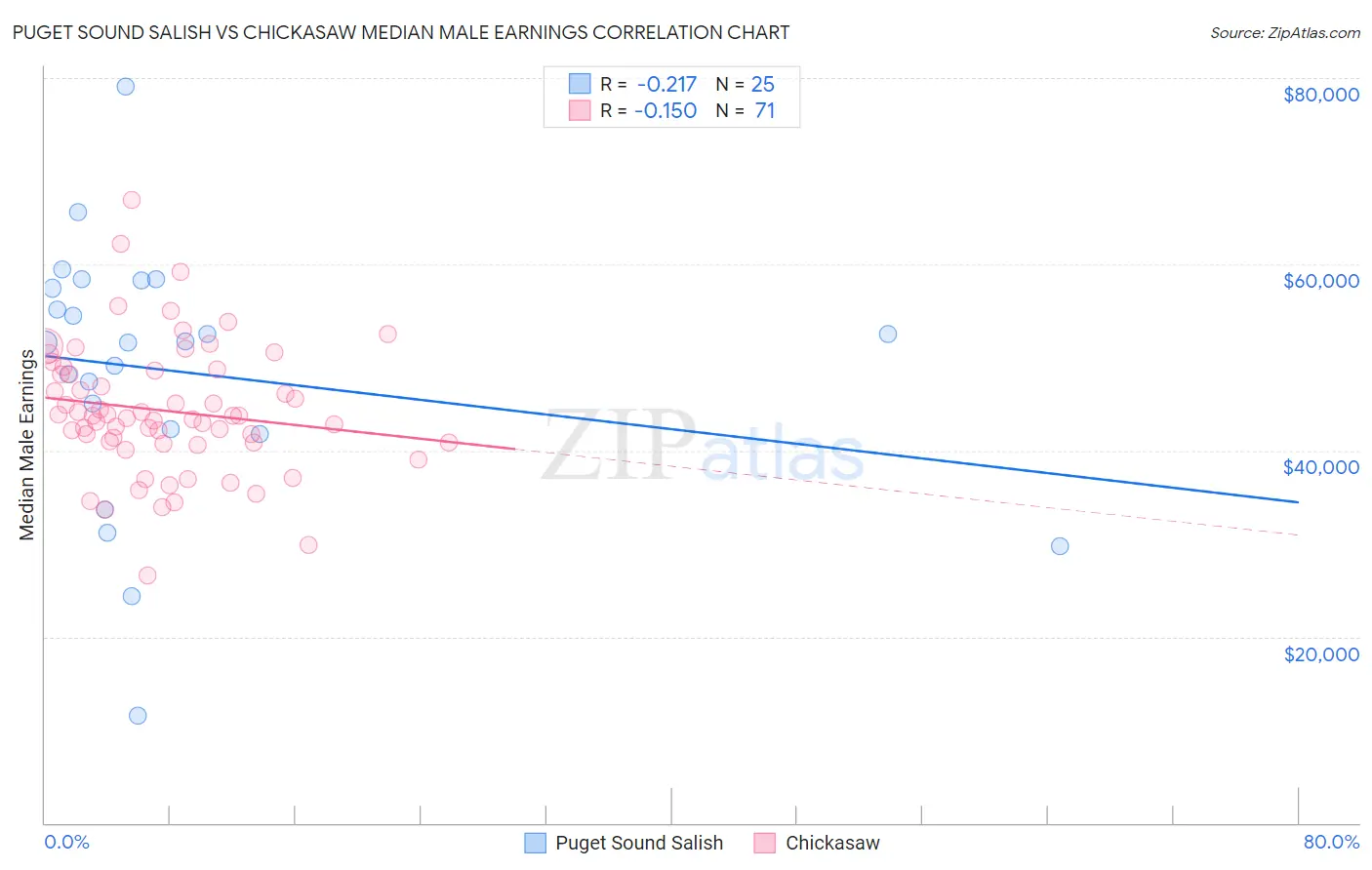 Puget Sound Salish vs Chickasaw Median Male Earnings