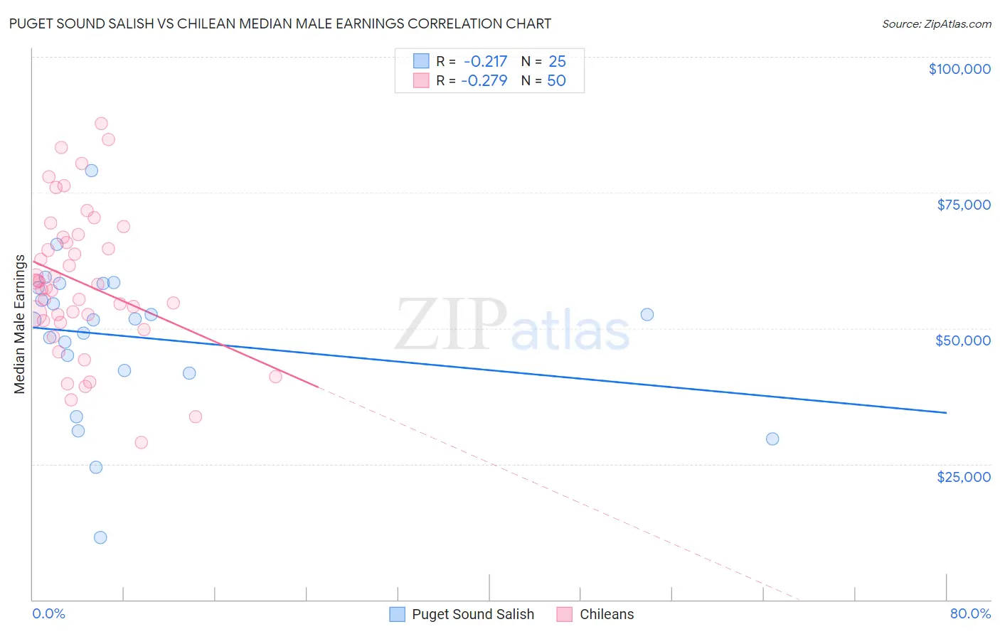 Puget Sound Salish vs Chilean Median Male Earnings