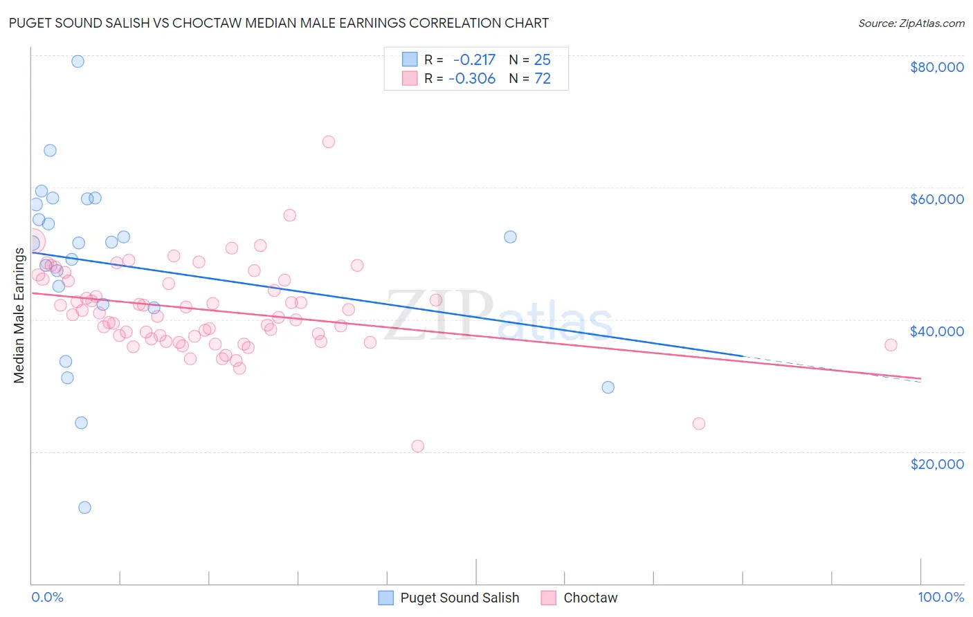 Puget Sound Salish vs Choctaw Median Male Earnings