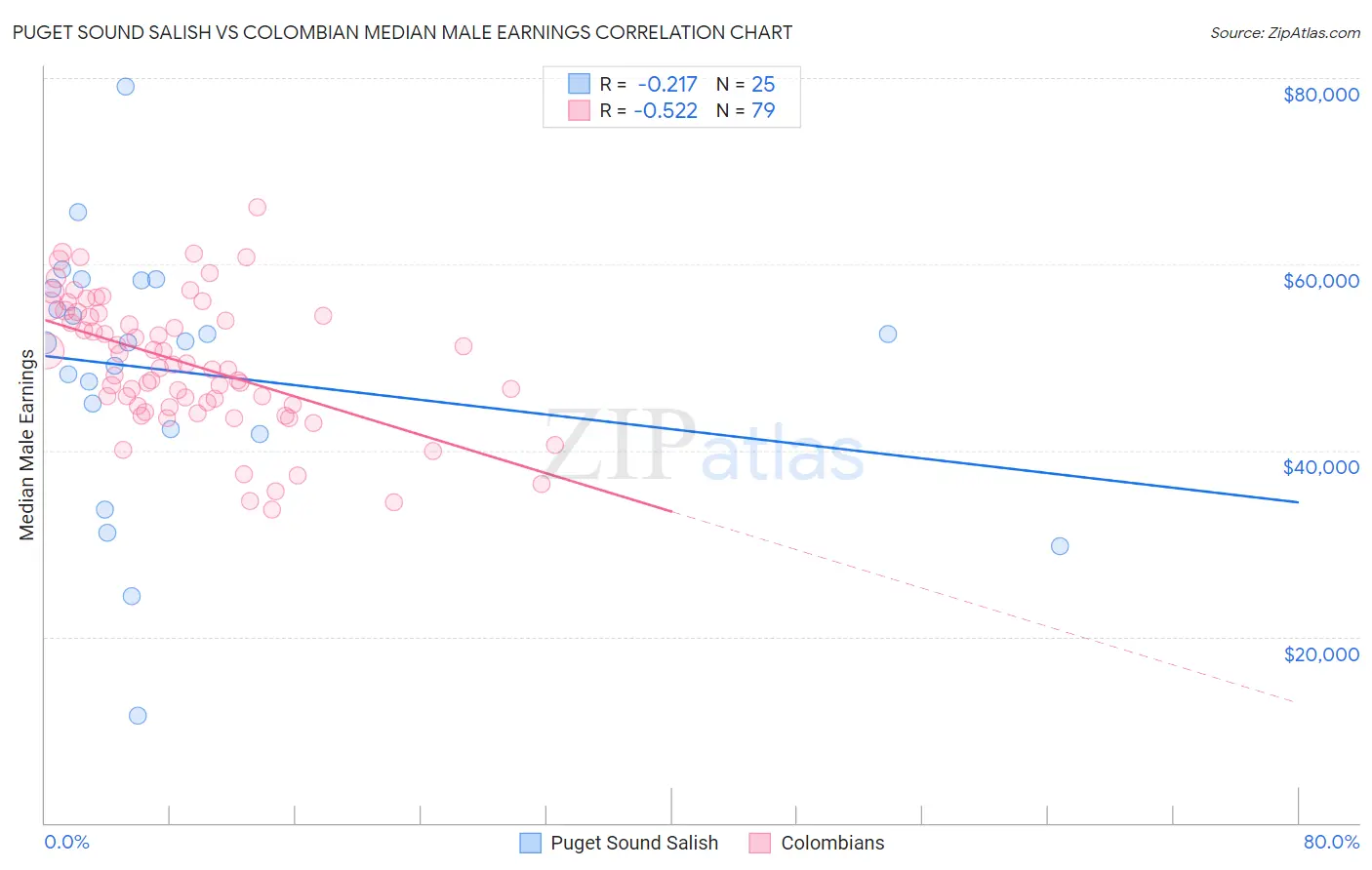 Puget Sound Salish vs Colombian Median Male Earnings