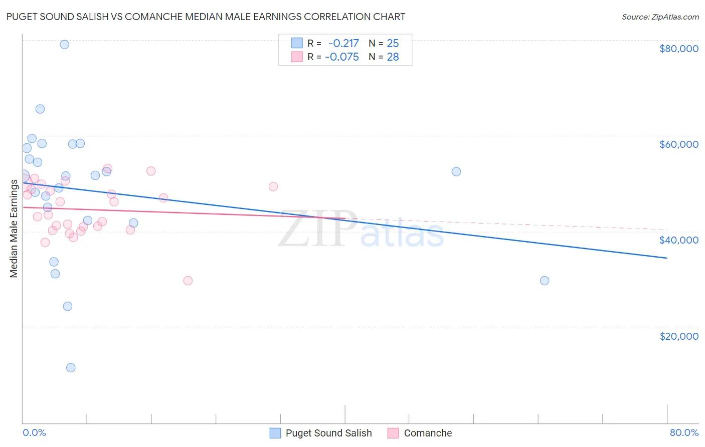 Puget Sound Salish vs Comanche Median Male Earnings
