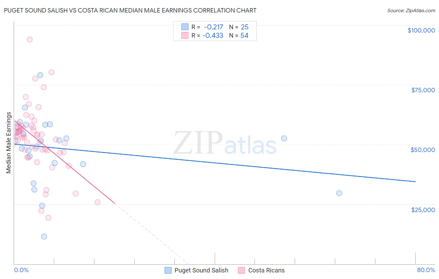 Puget Sound Salish vs Costa Rican Median Male Earnings