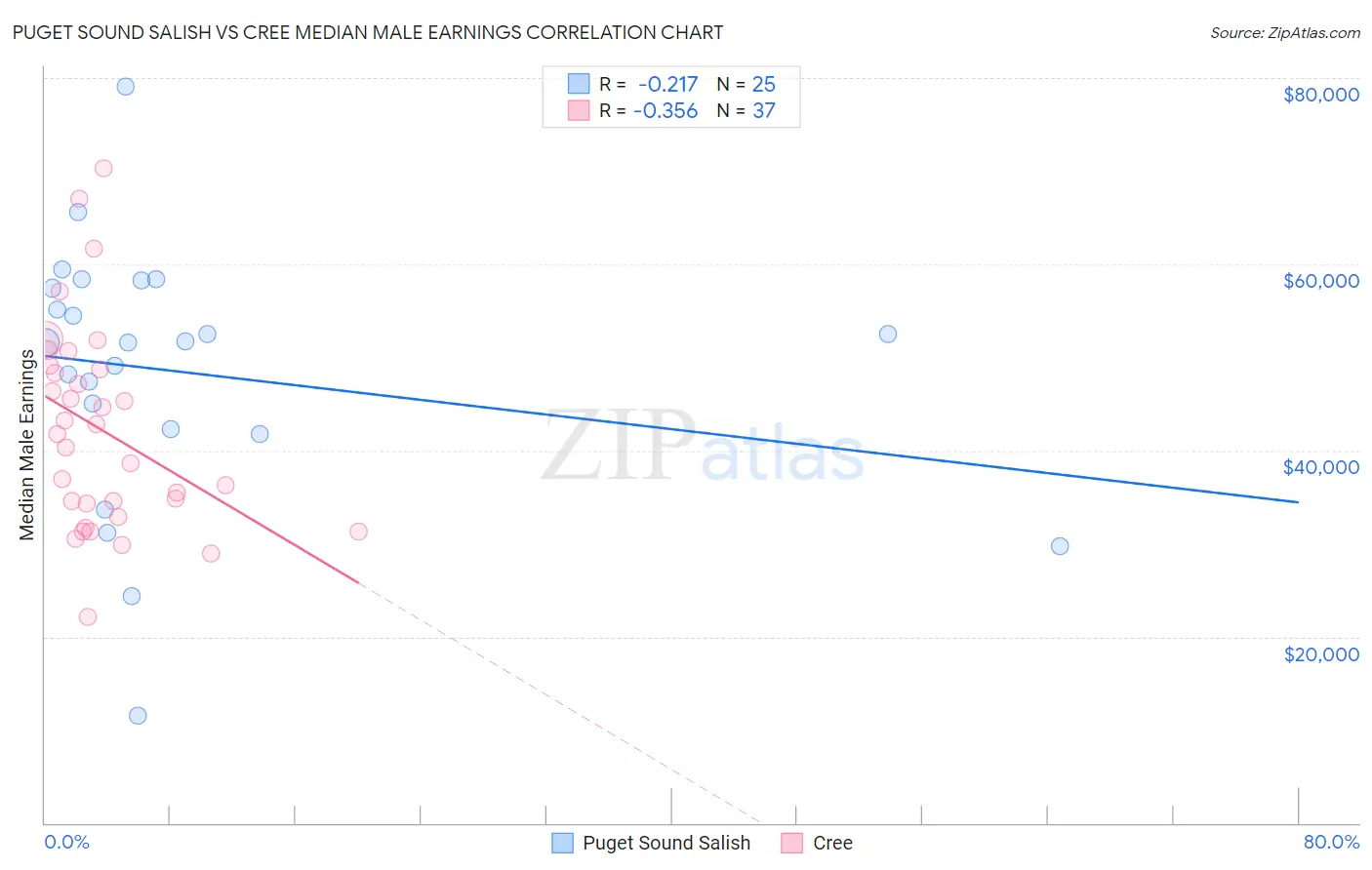 Puget Sound Salish vs Cree Median Male Earnings