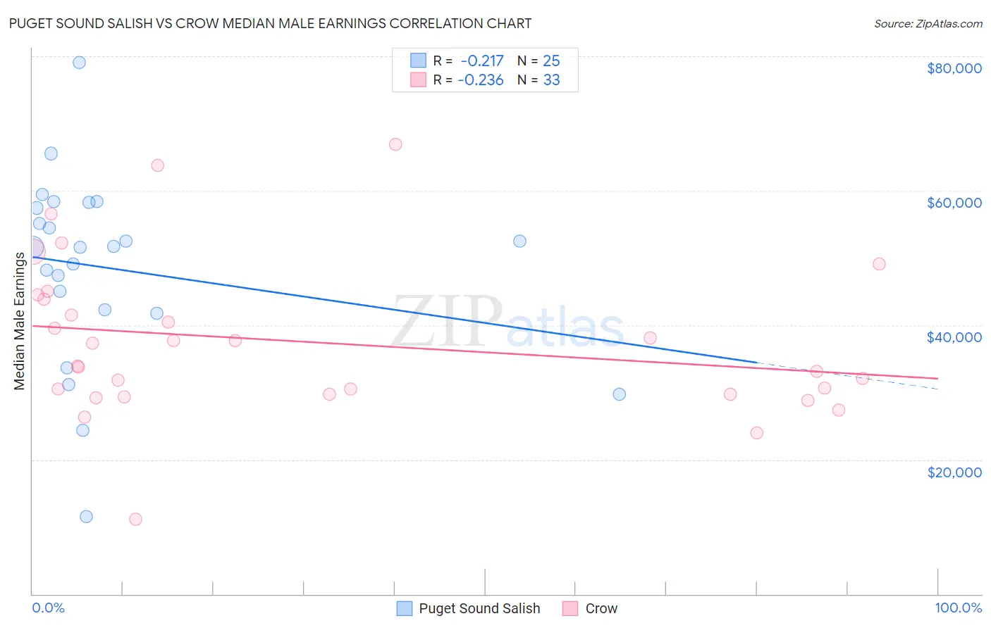 Puget Sound Salish vs Crow Median Male Earnings