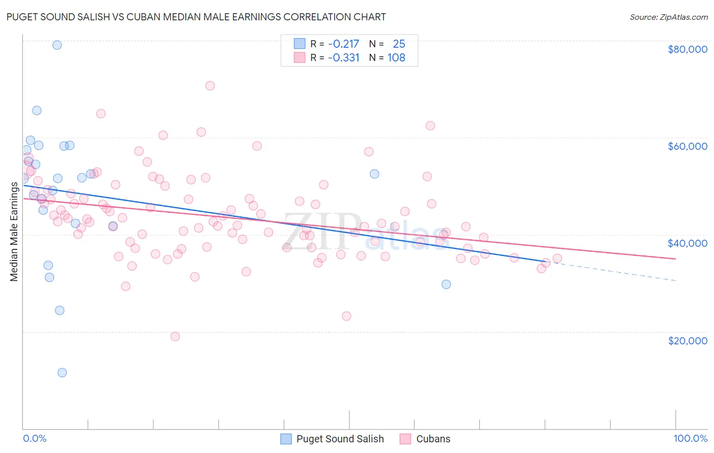 Puget Sound Salish vs Cuban Median Male Earnings