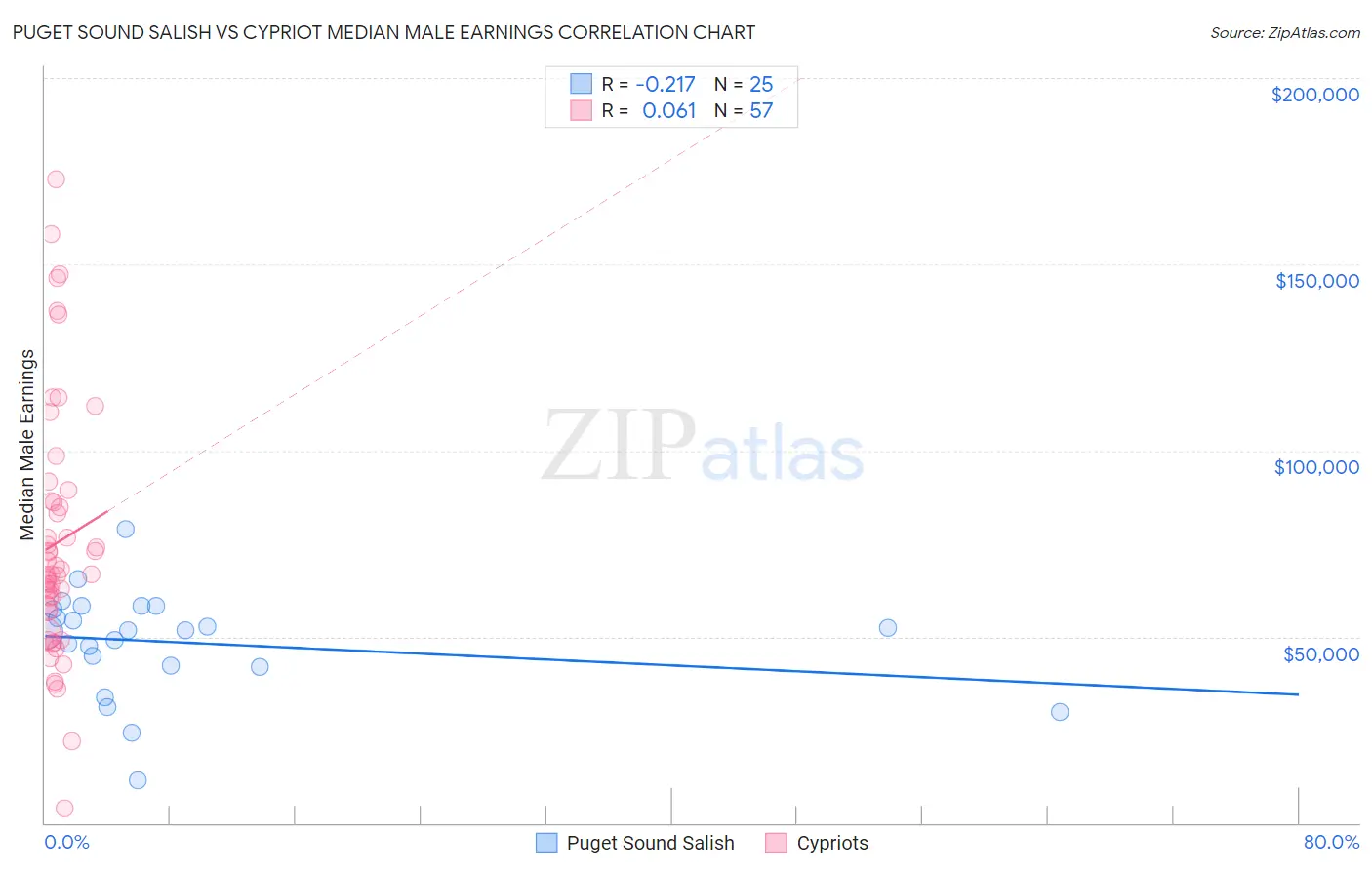 Puget Sound Salish vs Cypriot Median Male Earnings