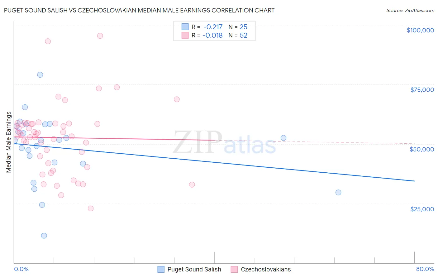 Puget Sound Salish vs Czechoslovakian Median Male Earnings