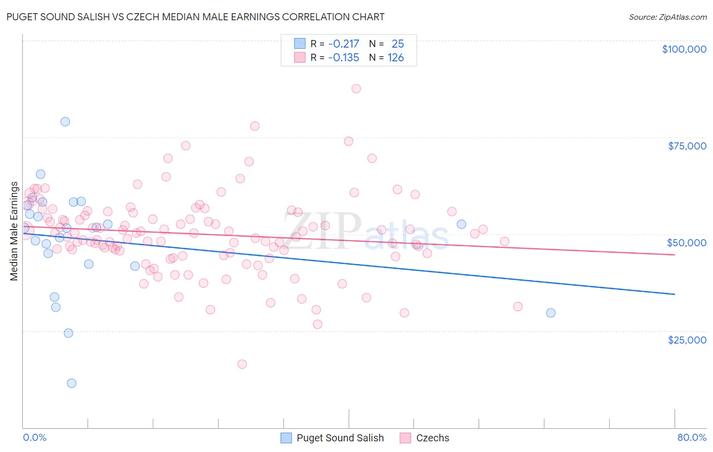 Puget Sound Salish vs Czech Median Male Earnings