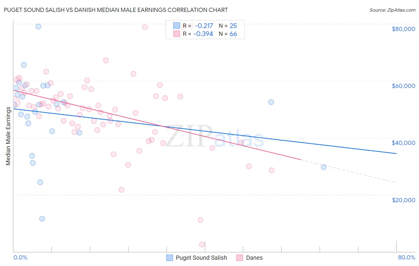 Puget Sound Salish vs Danish Median Male Earnings