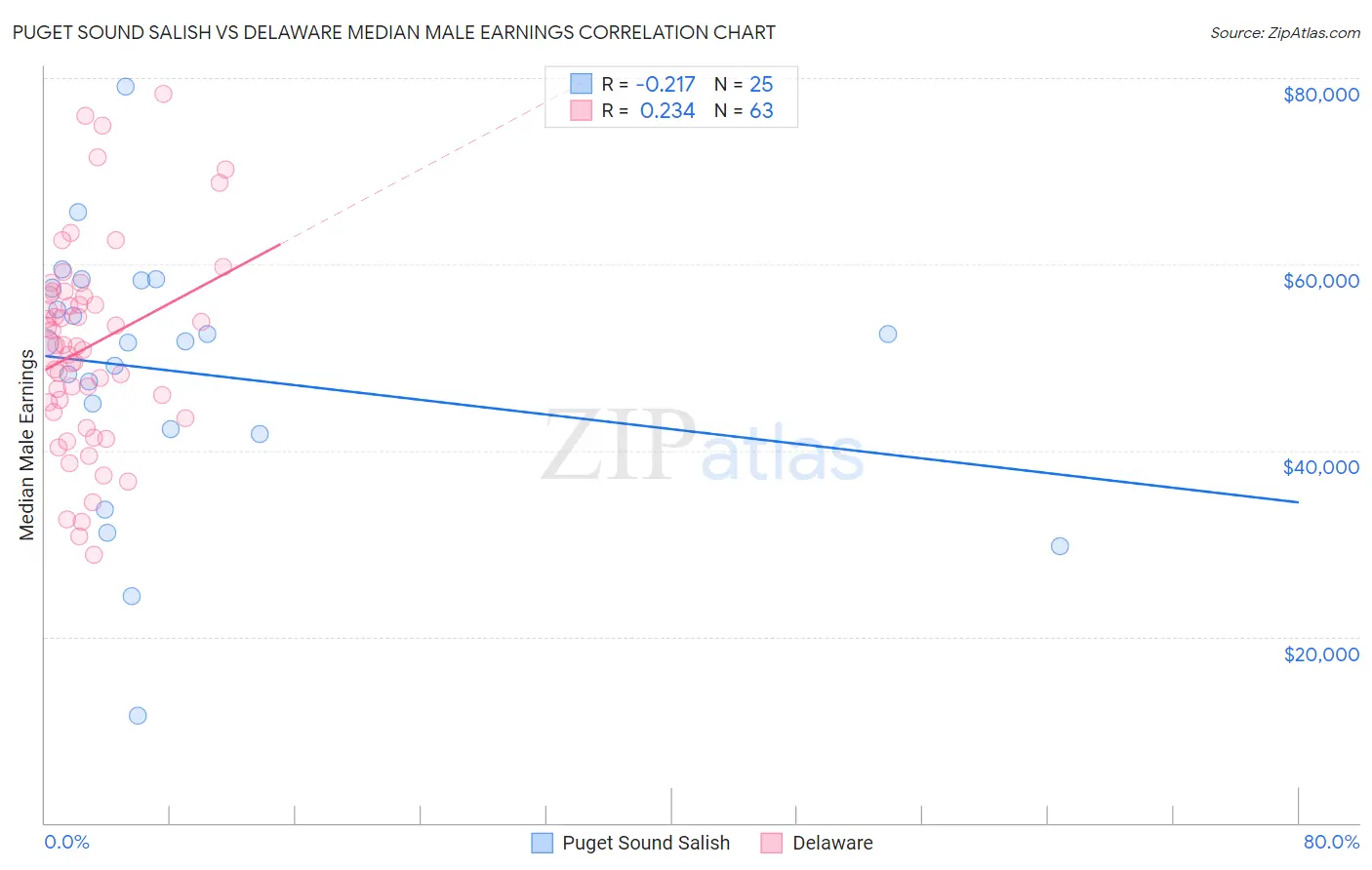 Puget Sound Salish vs Delaware Median Male Earnings