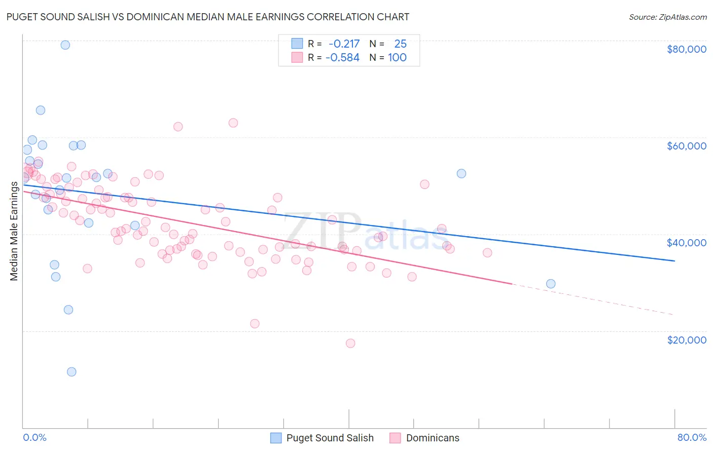 Puget Sound Salish vs Dominican Median Male Earnings