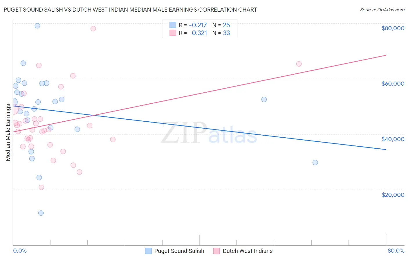 Puget Sound Salish vs Dutch West Indian Median Male Earnings