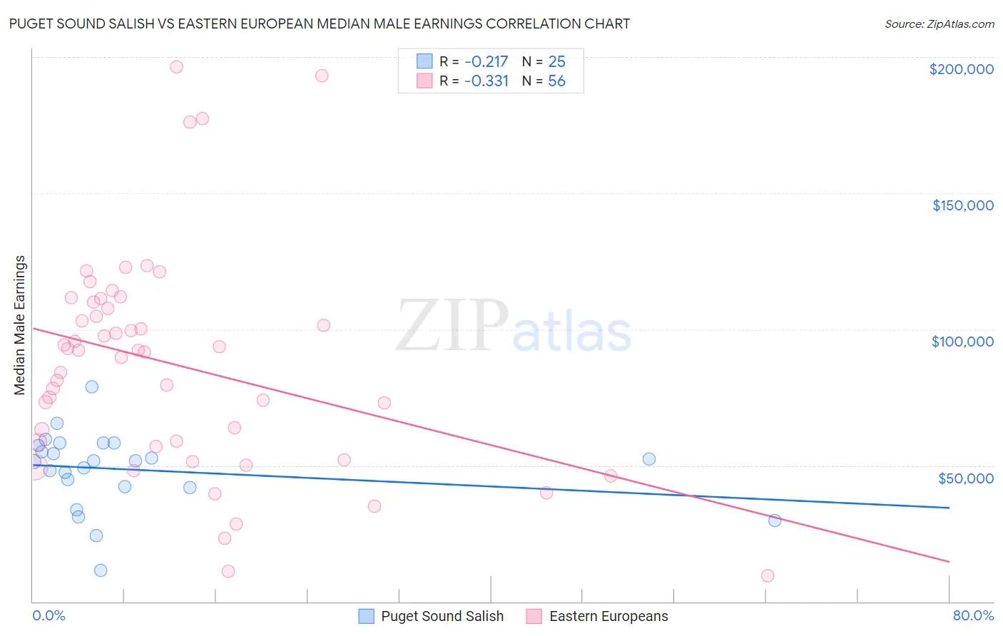 Puget Sound Salish vs Eastern European Median Male Earnings