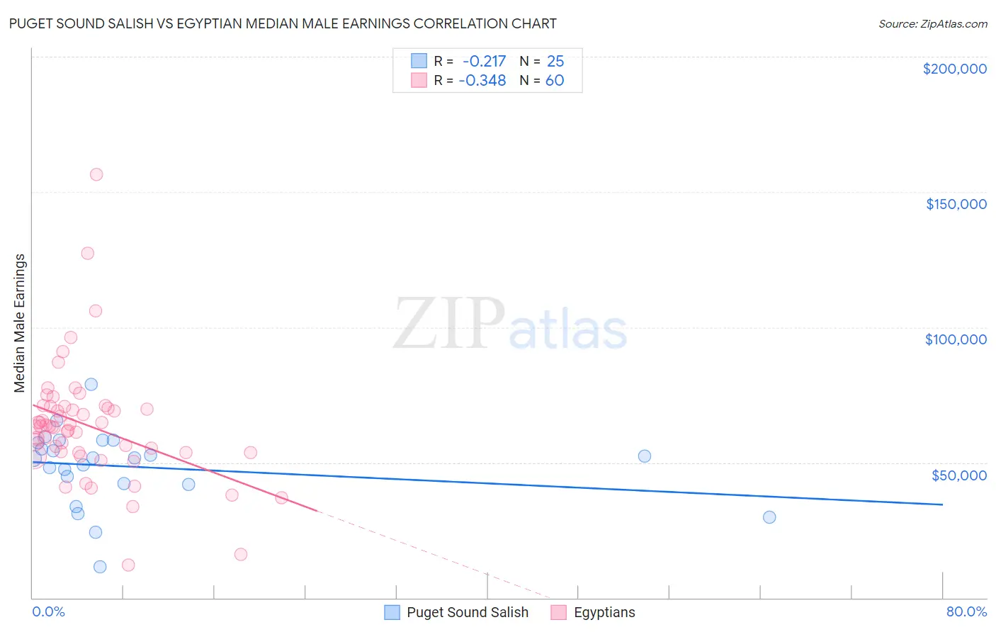 Puget Sound Salish vs Egyptian Median Male Earnings